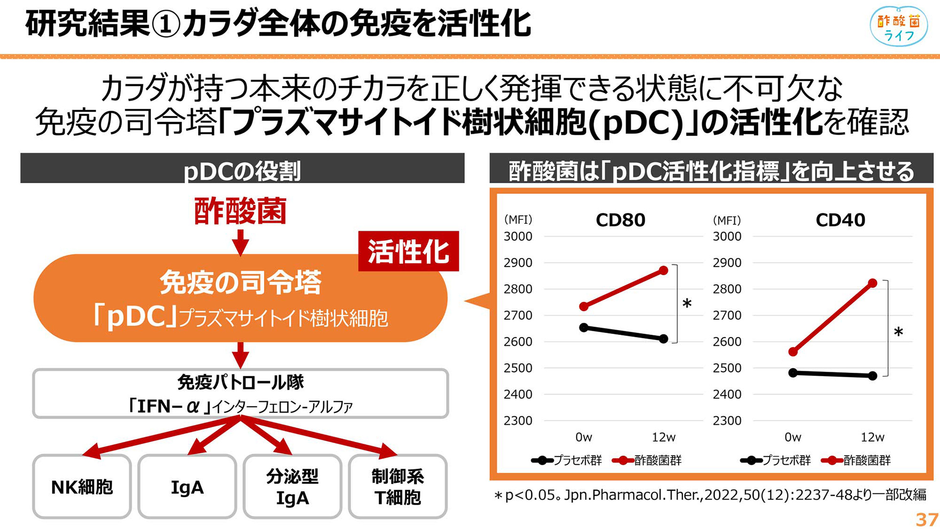 にごり酢「酢酸菌」の免疫生活セミナー資料から